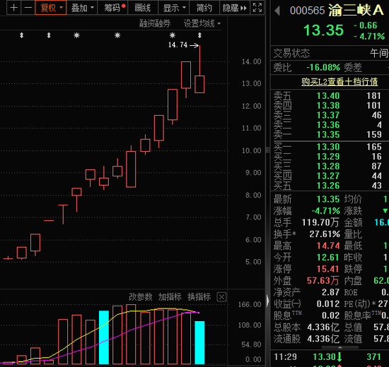 人气牛股，跌停开盘，股价剧震！杠杆资金加仓股出炉