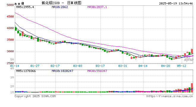午评|国内期货主力合约跌多涨少 氧化铝涨超5%