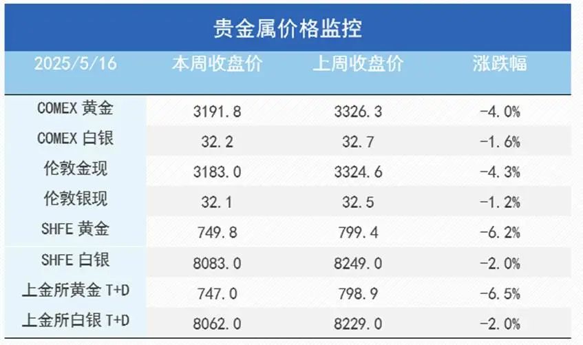 利多出尽后的隐忧：金属市场转向交易潜在利空？