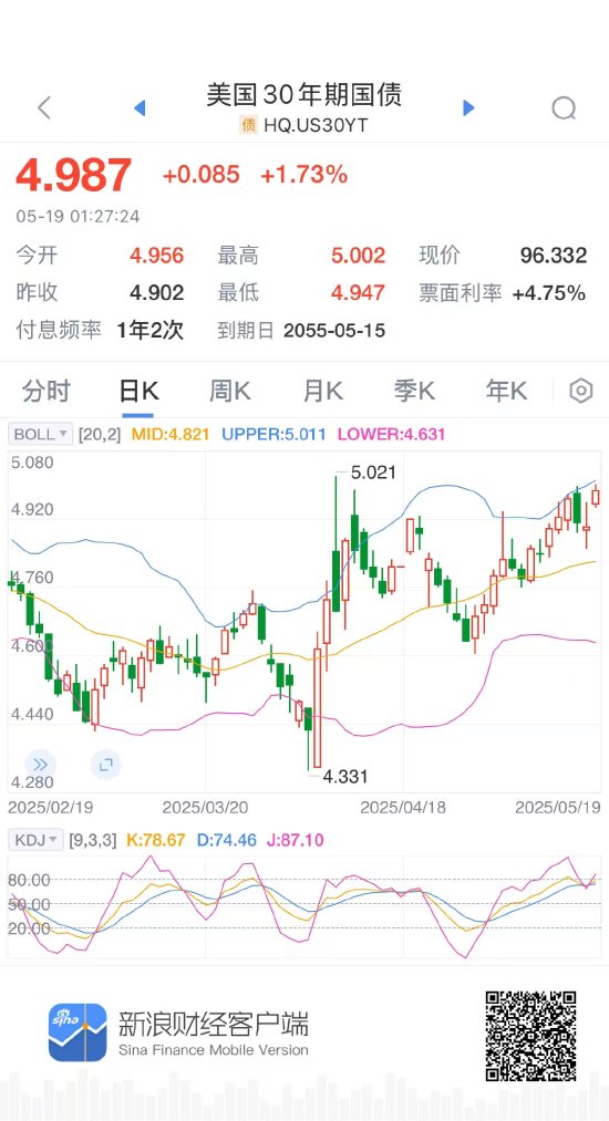 美国30年期国债收益率升至5%，为4月以来首次