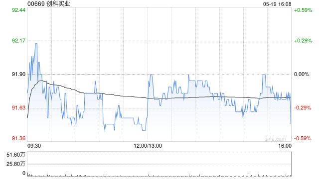 小摩：下调创科实业目标价至126港元 维持“增持”评级
