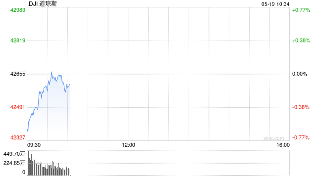 开盘:美股周一低开 美国失去AAA信用评级