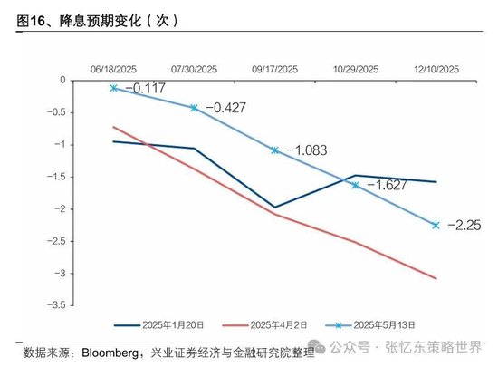 兴业证券张忆东：美股下半年凶多吉少，但未必利空中国