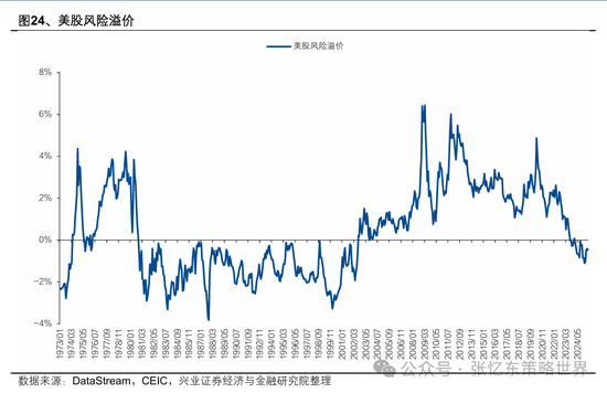 兴业证券张忆东：美股下半年凶多吉少，但未必利空中国