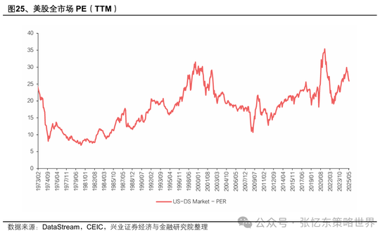 兴业证券张忆东：美股下半年凶多吉少，但未必利空中国