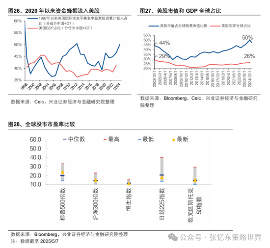 兴业证券张忆东：美股下半年凶多吉少，但未必利空中国