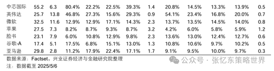 兴业证券张忆东：美股下半年凶多吉少，但未必利空中国