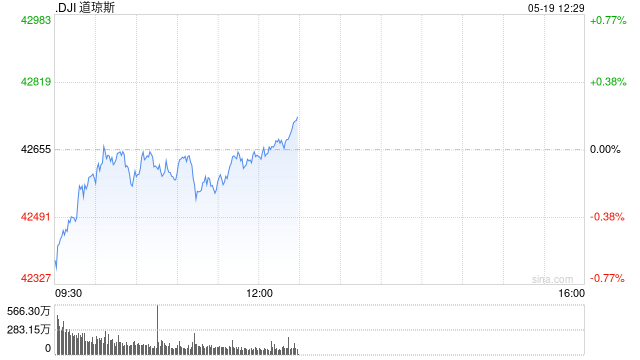 午盘：美股涨跌不一 道指小幅上扬
