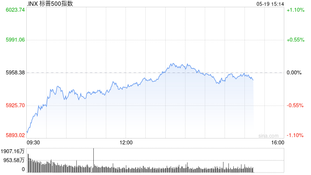 尾盘：美债收益率回落 标普指数基本持平