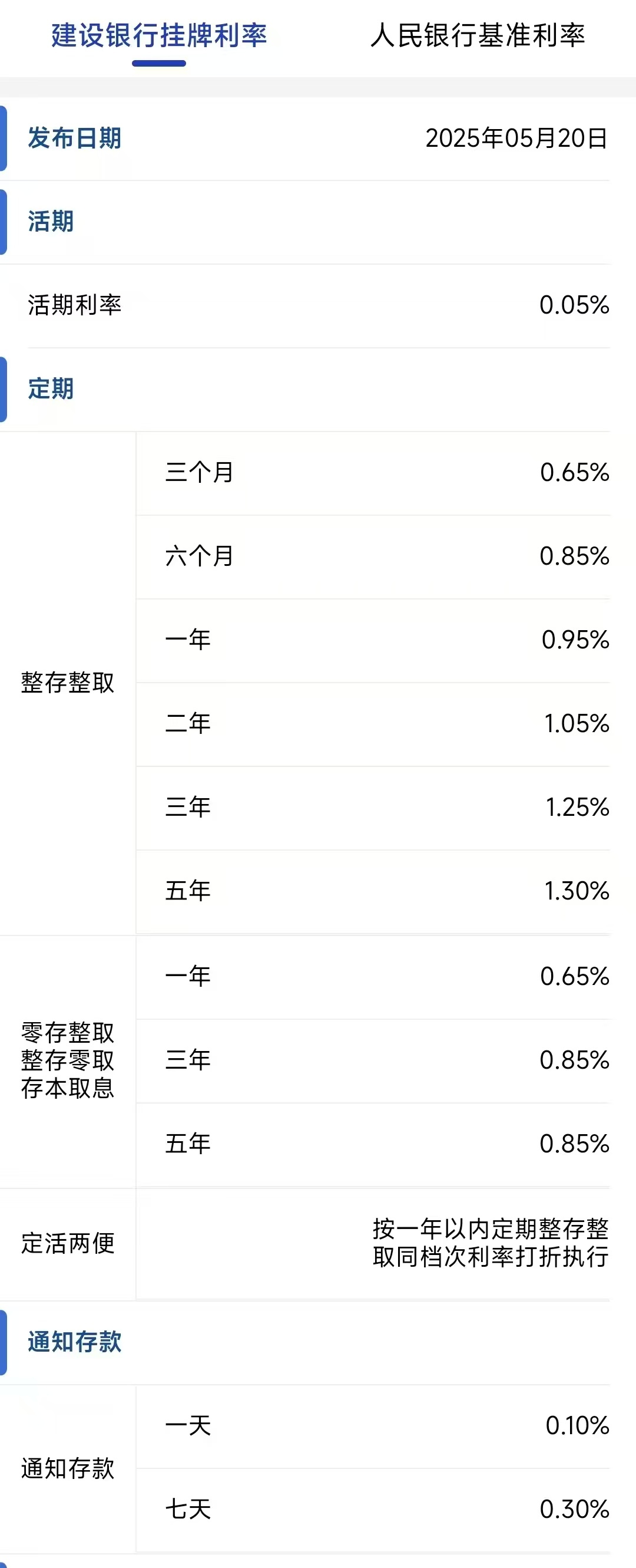 建设银行下调存款利率 1年定期下破1%
