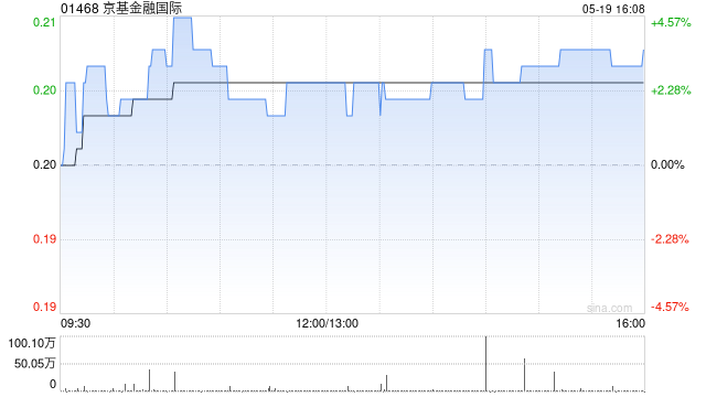 京基金融国际拟更名为“嘉高达资本(控股)集团”