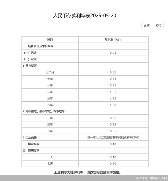 存款利率再下调！一年定期跌破1，这5家银行率先调整