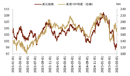 中金：汇率仍是核心