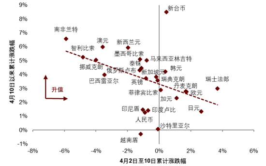 中金：汇率仍是核心
