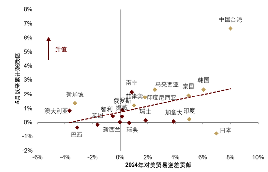 中金：汇率仍是核心
