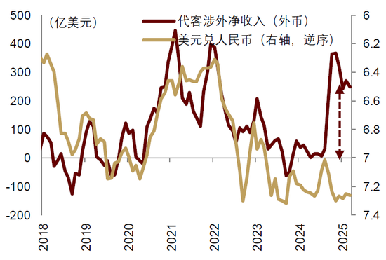 中金：汇率仍是核心