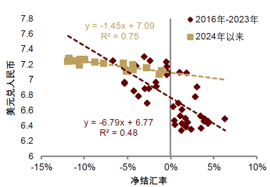 中金：汇率仍是核心