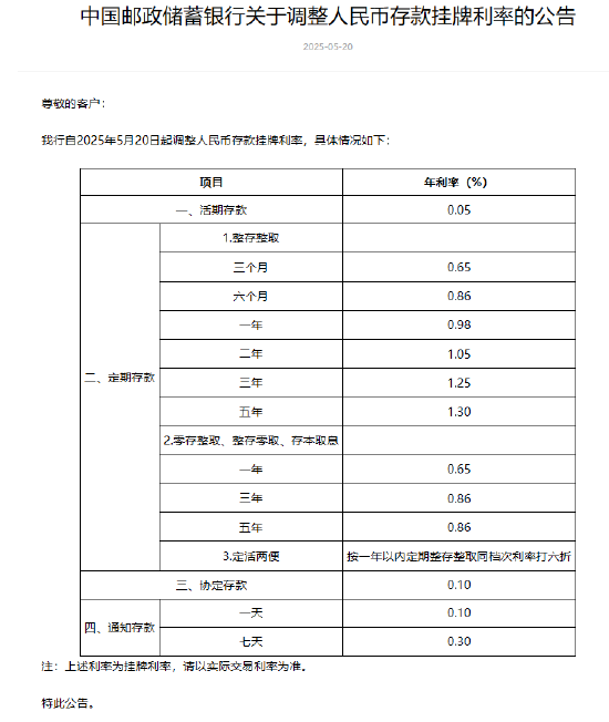 邮储银行下调人民币存款利率 1年期下调15个基点至0.98%