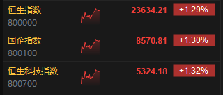 午评：港股恒指涨1.29% 科指涨1.32% 宁德时代涨近17%