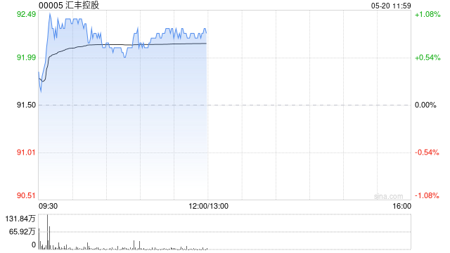高盛：升汇丰控股目标价至103港元 料美国今年12月才启动降息