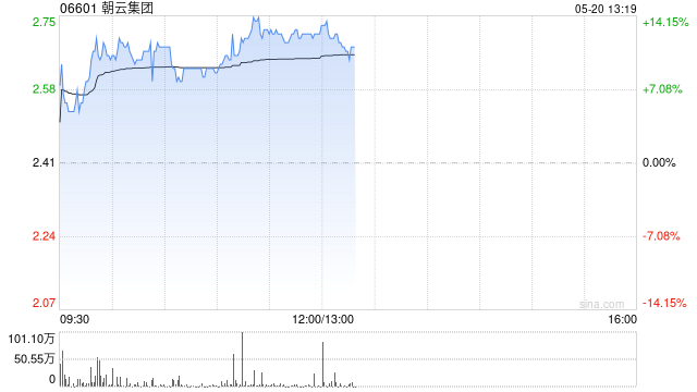 朝云集团现涨超10% 机构称2025年宠物板块业绩有望持续增长