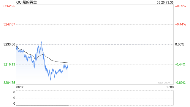 炒黄金狂赚100亿，他转身“炒铜”，又已赚14亿多