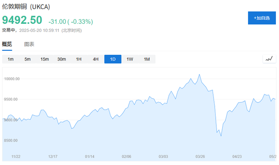 炒黄金狂赚100亿，他转身“炒铜”，又已赚14亿多