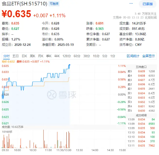 茅台股东大会举行，董事长重磅发声！吃喝板块震荡上行，白酒、大众品携手拉升