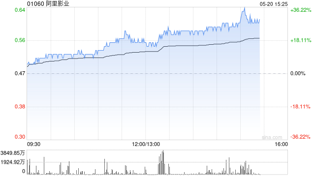 业绩亮眼，阿里影业强势涨超23%