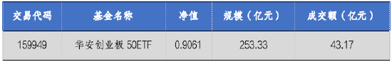 华安基金：并购重组新规发布，创业板50指数涨2%