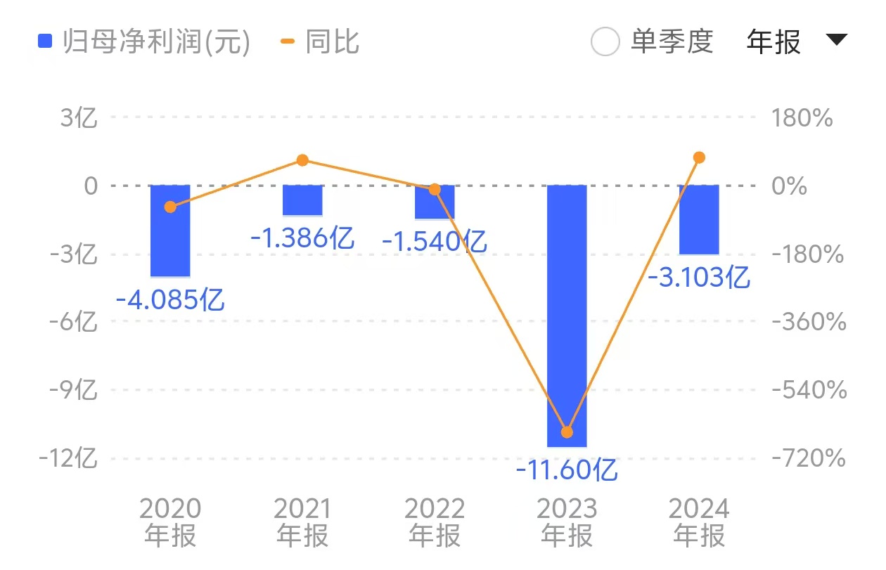 青岛国资42亿投入打水漂？*ST中程退市“生死局”