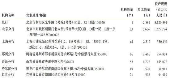 中信银行中层人事调整 涉及多家一级分行行长