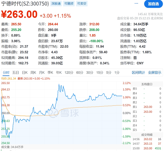 全球最大IPO！宁德时代港股首秀大涨逾16%，曾毓群、黄世霖等身家暴涨