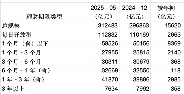 “存款搬家”加速：理财规模突破31万亿元，港股等权益策略增加