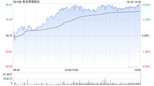 青岛啤酒股份将于7月11日派发末期股息每股2.38港元