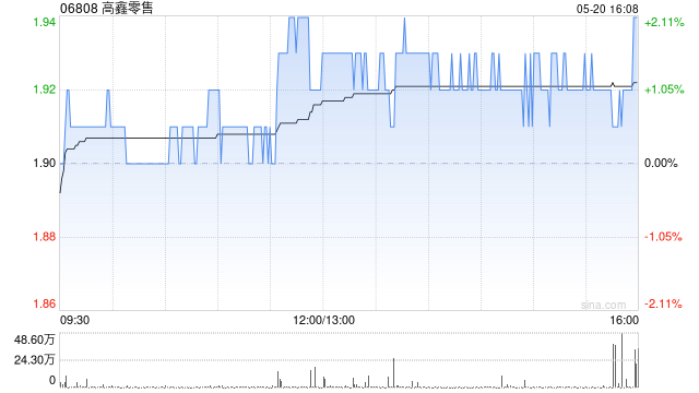 高鑫零售公布年度业绩 公司拥有人应占溢利4.05亿元同比扭亏为盈