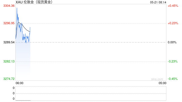 标普500指数结束六连涨，金价大涨