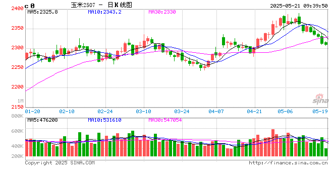 长安期货刘琳：短期玉米调整为主，后续仍存上涨空间
