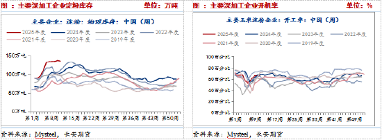 长安期货刘琳：短期玉米调整为主，后续仍存上涨空间