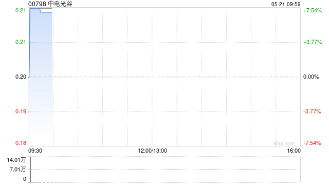中电光谷早盘涨超7% 公司经营活动现金流持续6年为正