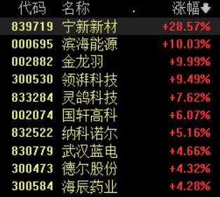 固态电池领域利好不断,相关概念股表现活跃