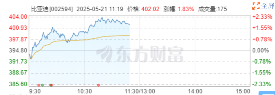 比亚迪，创新高！