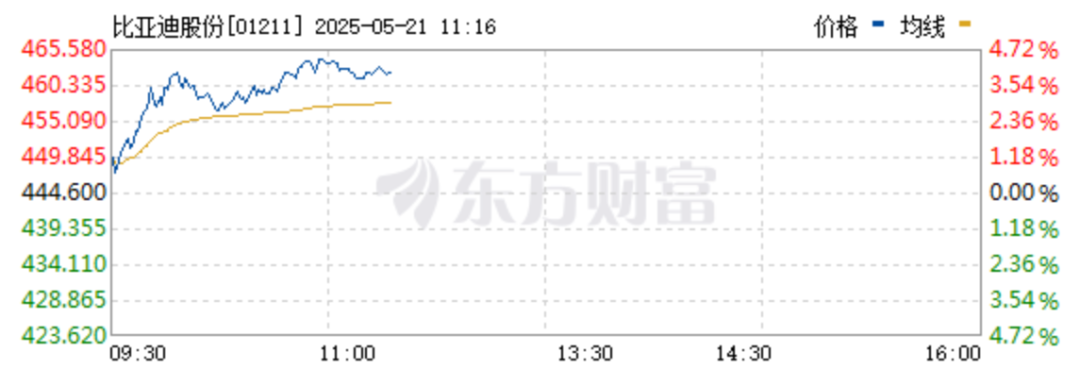 比亚迪，创新高！