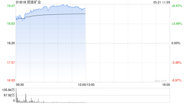 招金矿业早盘涨逾6% 海域金矿投产在即机构看好金价持续上升