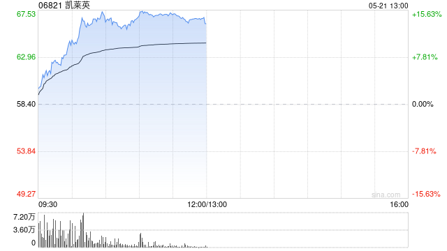 机构称行业底部基本企稳 港股CXO概念股全线上行 凯莱英涨超14%
