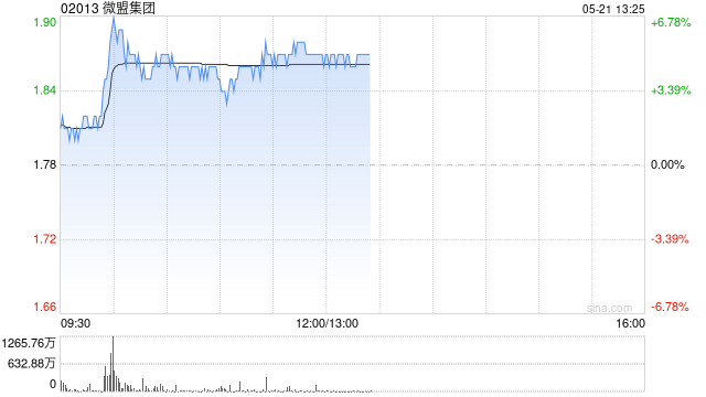 微盟集团盘中涨近7% 公司有望受益微信商业化加速