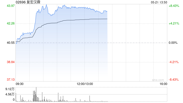 复宏汉霖现涨超8% HLX13针对晚期肝癌临床研究完成首例患者给药