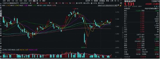 金价狂飙，后市怎么看？紫金矿业涨超5%，有色龙头ETF（159876）盘中上探1．8%