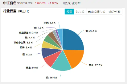 金价狂飙，后市怎么看？紫金矿业涨超5%，有色龙头ETF（159876）盘中上探1．8%