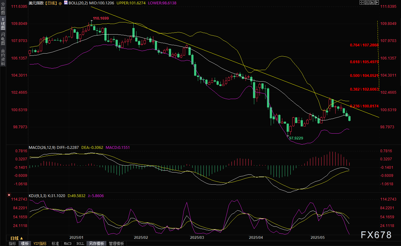 多个风暴眼引爆全球汇市剧震，美元指数跌创三周新低